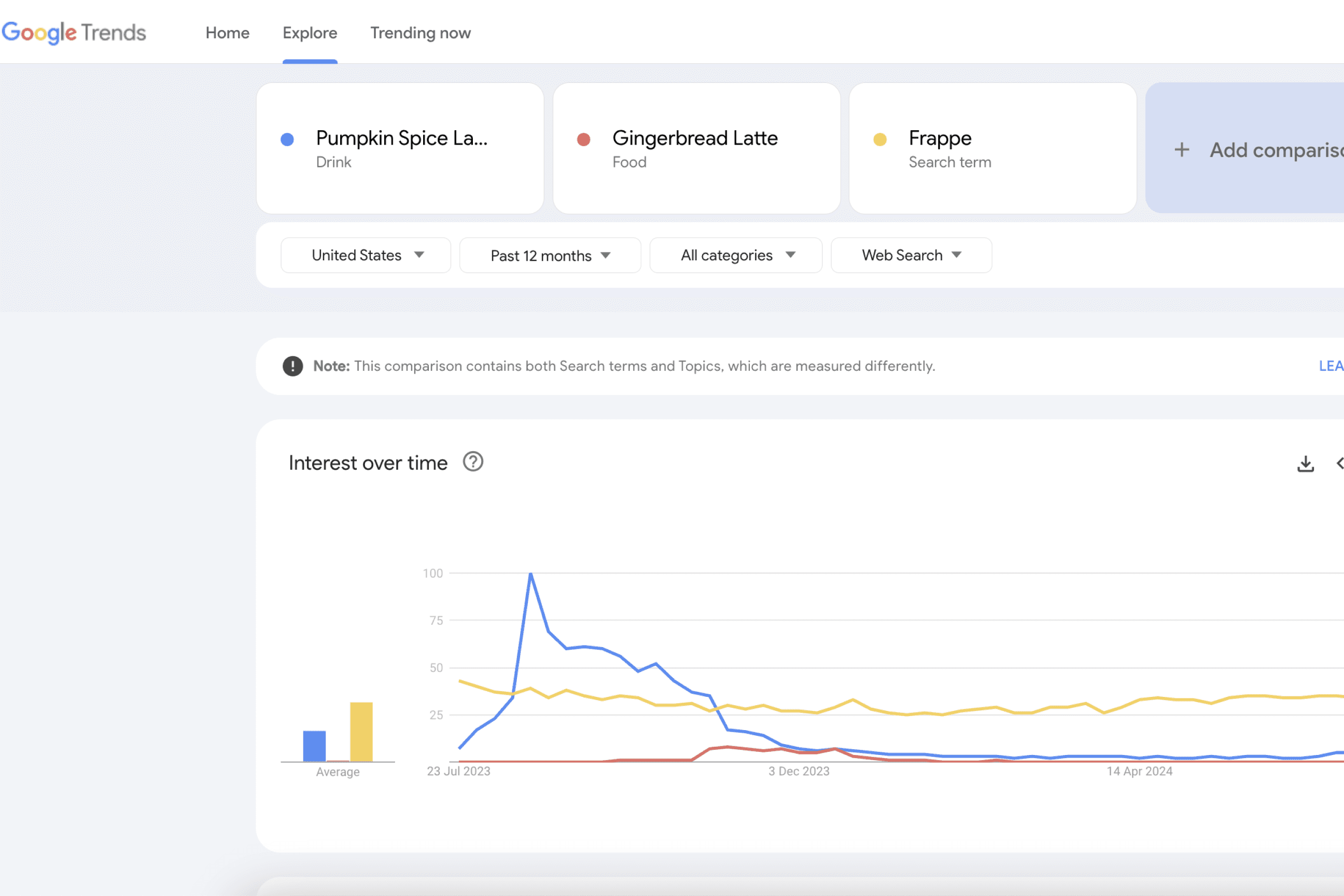 google-trends-line-chart-with-three-keywords