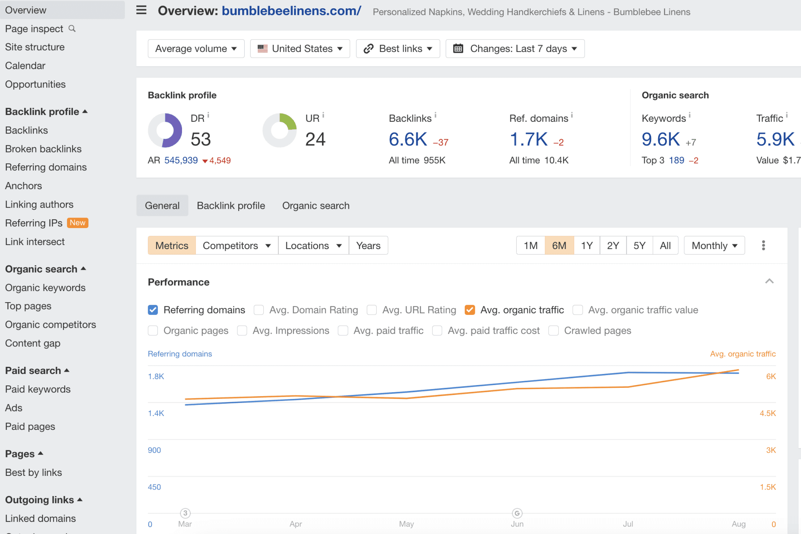 ahrefs-stats-for-bumblebee-linens